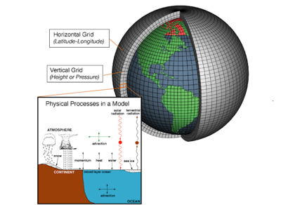 Climate models are systems of differential equations based on the basic laws of physics, fluid motion and chemistry. They divide the planet into a 3D grid, apply the equations and evaluate the results. Within these models, the atmosphere component, for ...