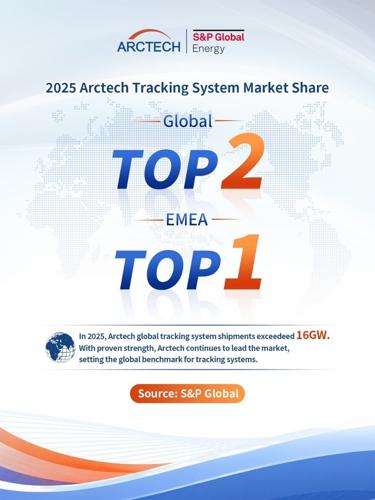 Arctech Secures Global No. 2 in Solar Trackers for Second Consecutive Year, Retains Top Position in EMEA