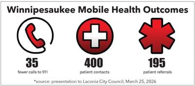 Winnipesaukee Mobile Health Outcomes