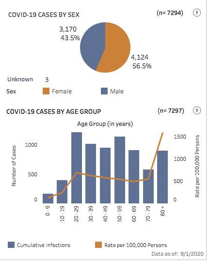 NH confirmed cases as of Sept. 1