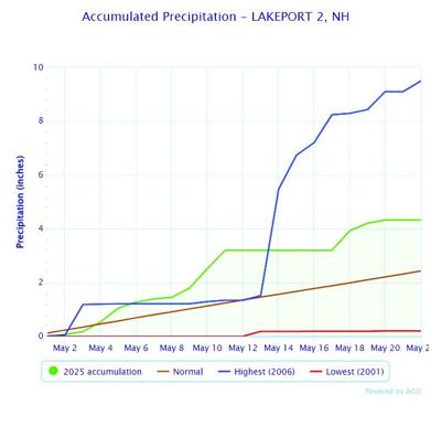 Rainfall data