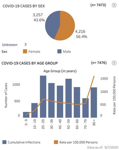 State case data as of Sept. 7