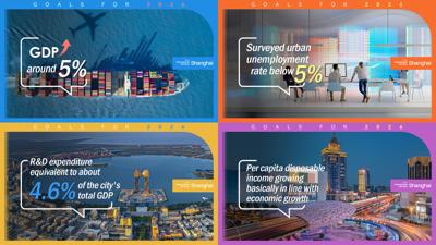 Shanghai sets economic and development goals for 2026