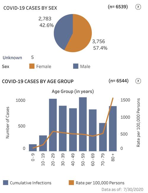 Case numbers as of July 30