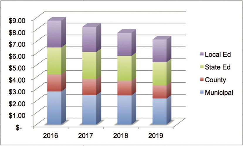 11-26 Moultonborough Tax Rate