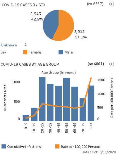 Cases of COVID-19 statewide as of Aug. 11