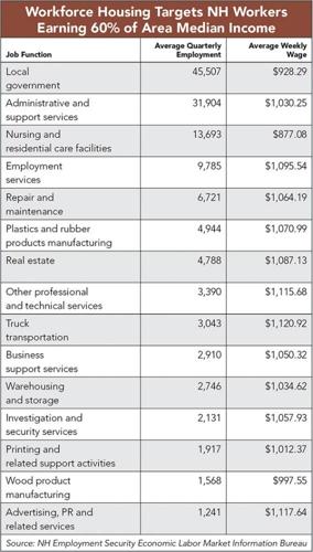 Workforce Housing Chart