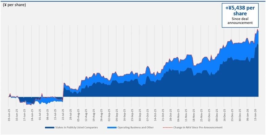 Elliott Opposes Toyota Fudosan's Revised Tender Offer for Toyota Industries Corporation