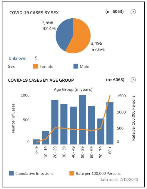 COVID-19 cases by age group, gender