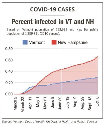 COVID-19 Cases NH and VT