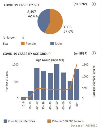 State-reported, confirmed cases, as of July 5
