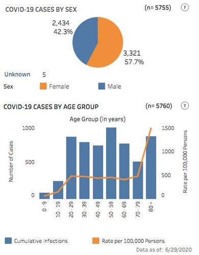 State's COVID-19 cases