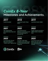 8 Years of CoinEx Voyages: From Exploration to Expansion, Toward Excellence