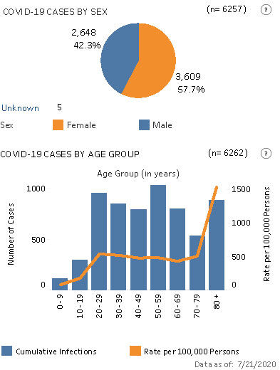 Data statewide as of July 21