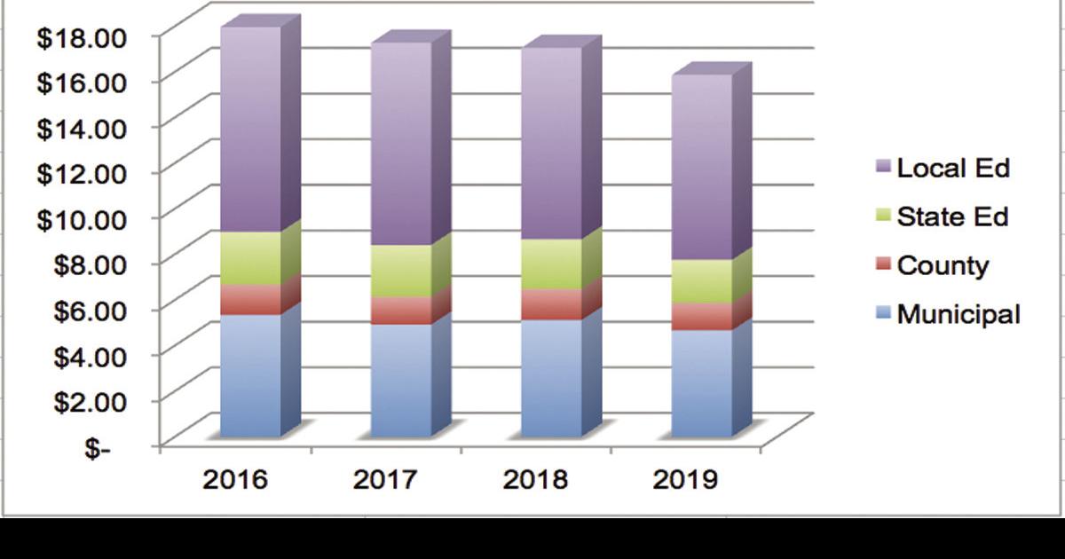 Gilford tax rate drops 6.9 percent; assessments rise Local News