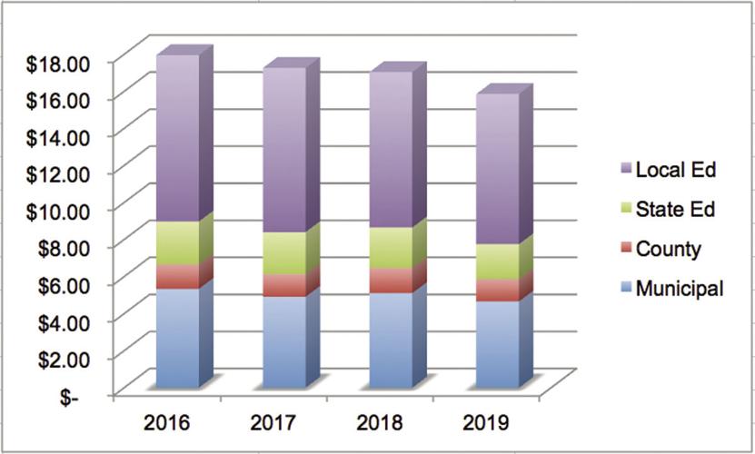 11-22 Gilford Tax Rate
