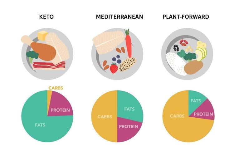 Low-carb keto diet provides greater health benefits than other weight-loss plans