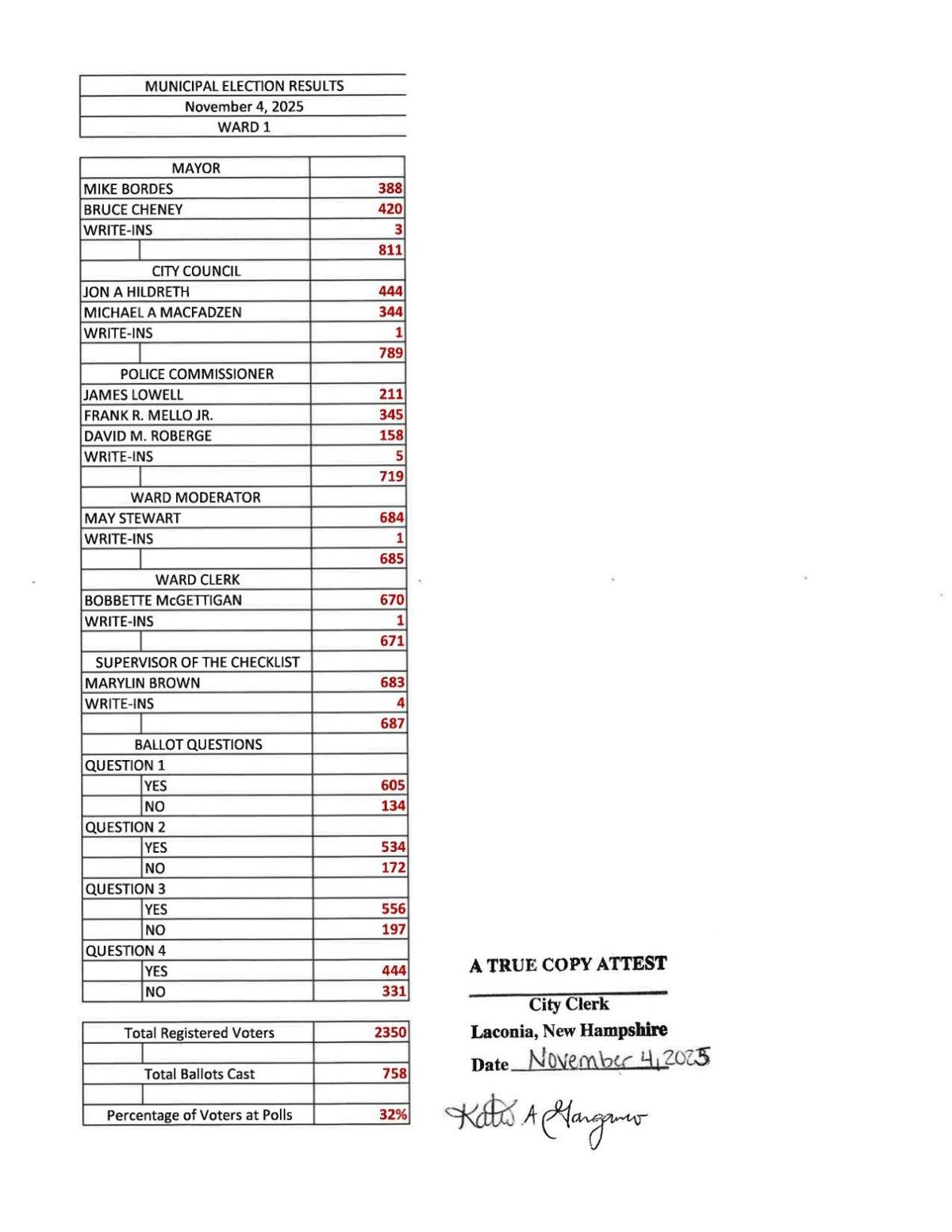 Nov. 4 Laconia Municipal Election results