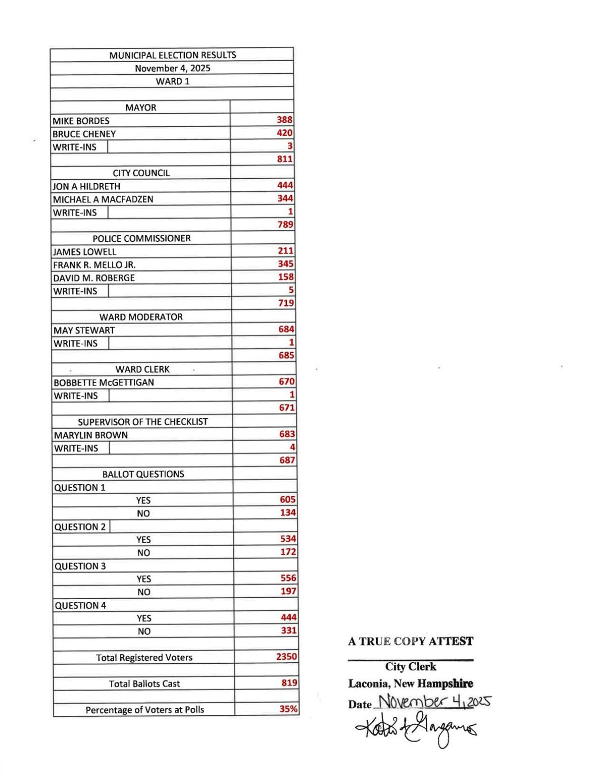Nov. 4 Laconia Municipal Election results