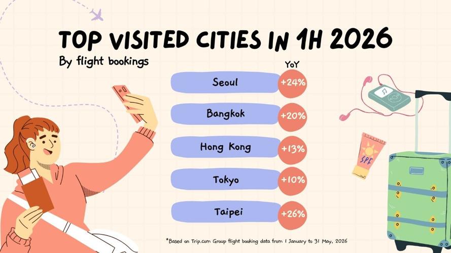 Trip.com Group Reveals What Travellers Want This Summer: Shorter Trips and Cooler Escapes