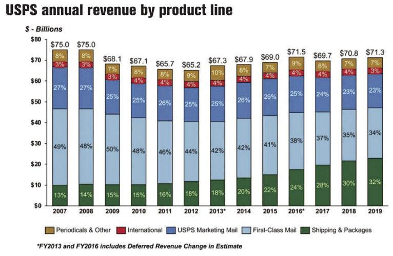 USPS annual revenue by product line
