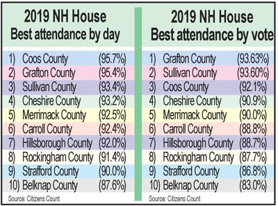 Legislative attendance