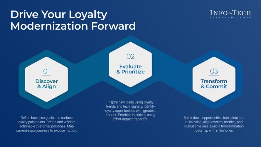 Loyalty Programs Are Losing Relevance as Customers Demand More Than Points, Warns Info-Tech Research Group