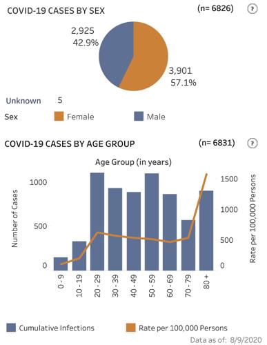 Confirmed statewide cases as of Aug. 9