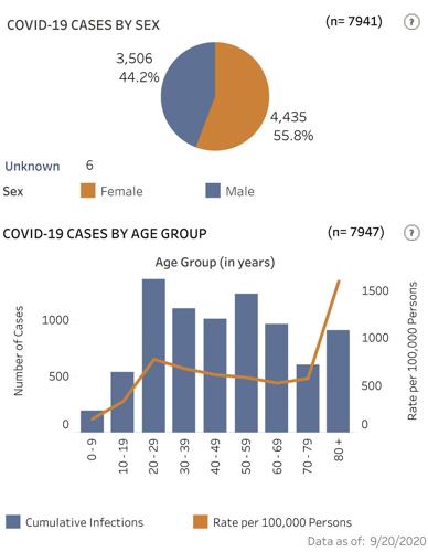 Case statistics as of Sept. 20