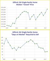 An unrivaled time to sell your single-family home in Gilford
