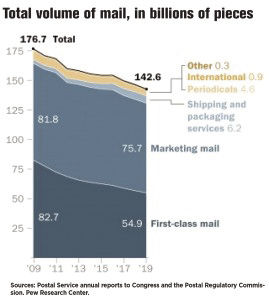 Total volume of mail, in billions of pieces
