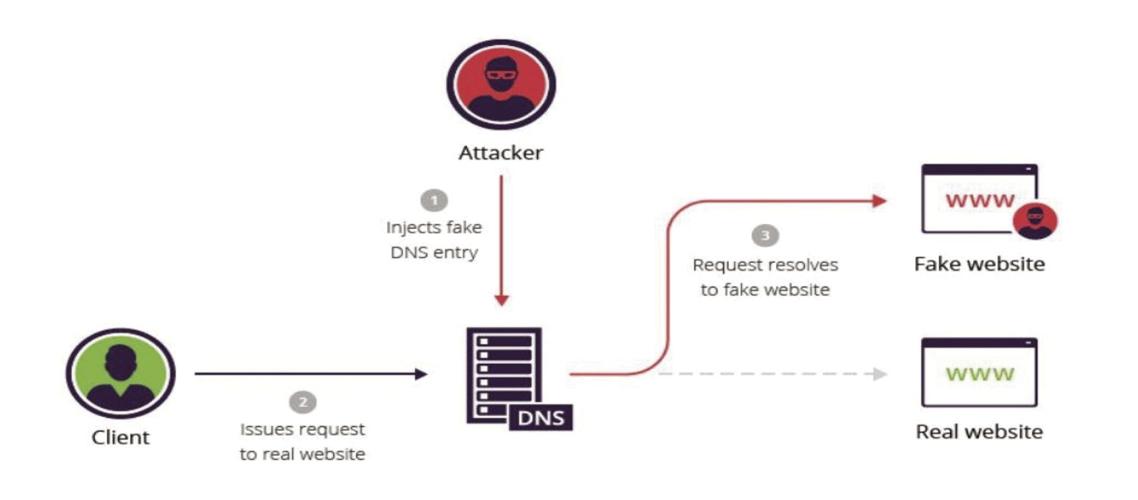 DNS attack chart