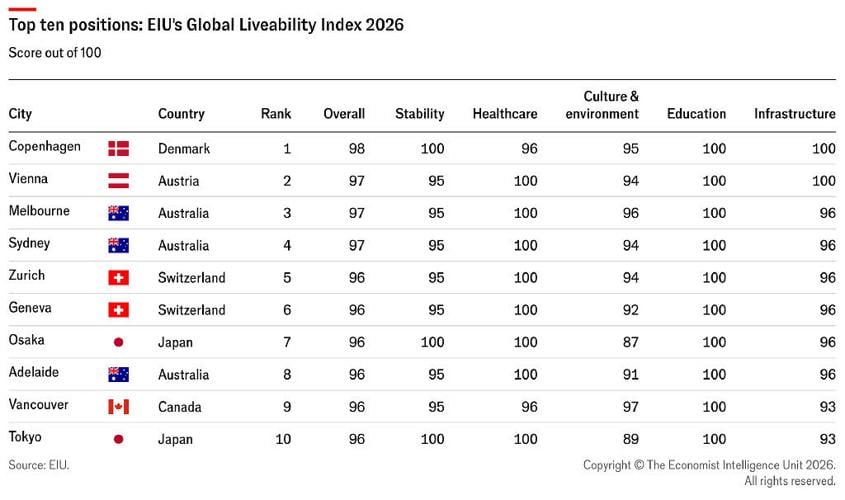 EIU Liveability Index 2026: Copenhagen, Vienna and Melbourne top annual city ranking, with New York recording one of the largest score gains