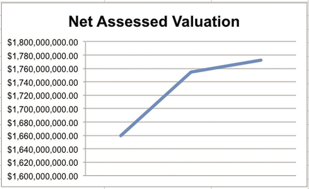 Gilford tax rate continues to drop as valuations rise Local News