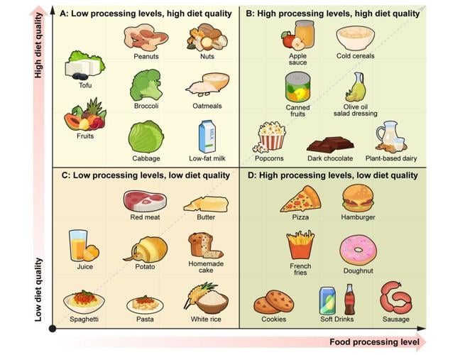 Diet quality matters more than food processing levels, suggests new research