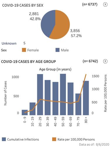 Confirmed cases statewide as of Aug. 6