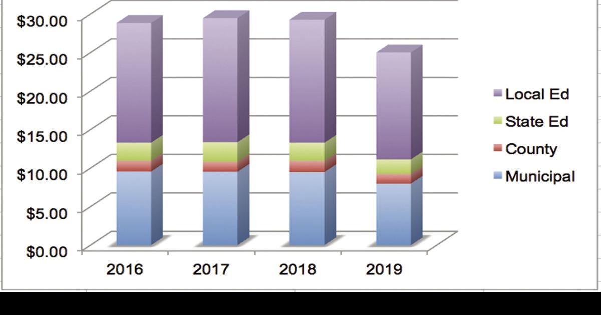 Belmont tax rate drops as assessments rise Local News