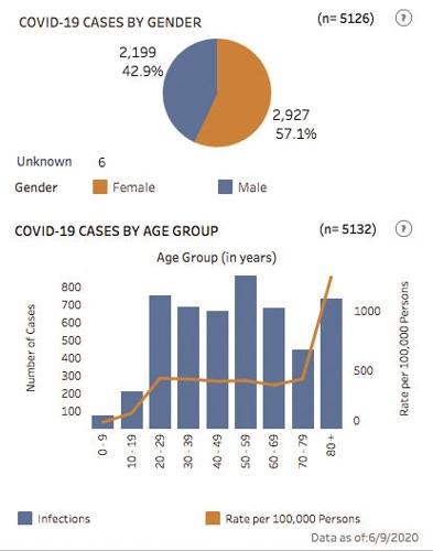 COVID-19 cases by age, gender