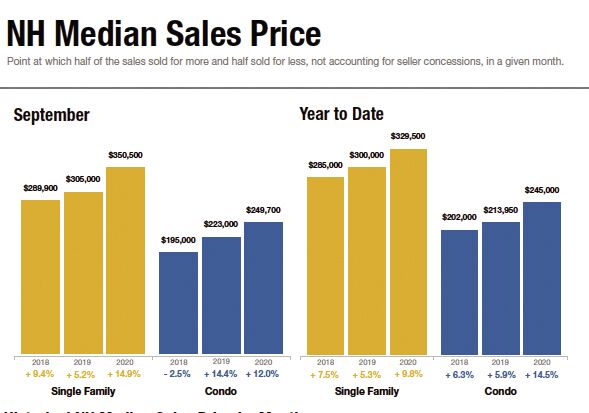 NH Median Sales Price