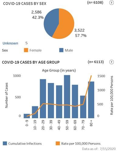 State data dashboard update as of July 15