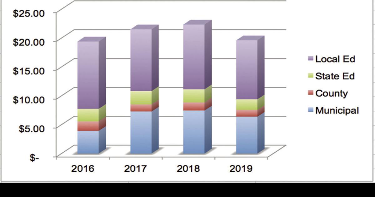 Boost in valuations lowers Tilton tax rate Local News