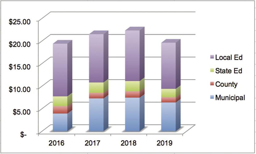 11-16 Tilton Tax Rate
