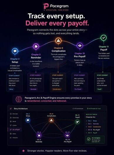 Pacegram Introduces AI Story Architecture That Tracks Story Setups and Payoffs Across an Entire Novel