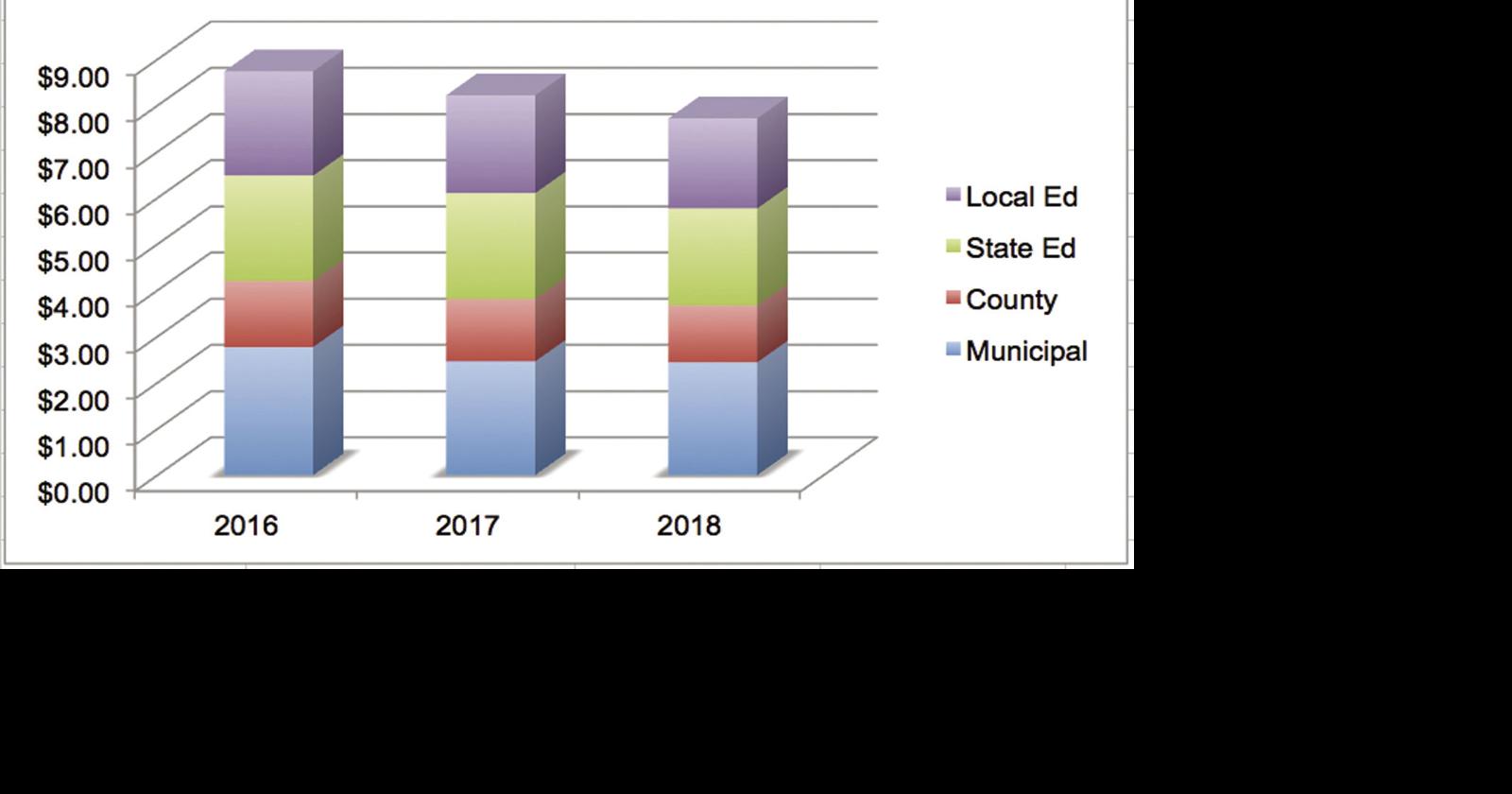 Moultonborough tax rate continues to drop Local News