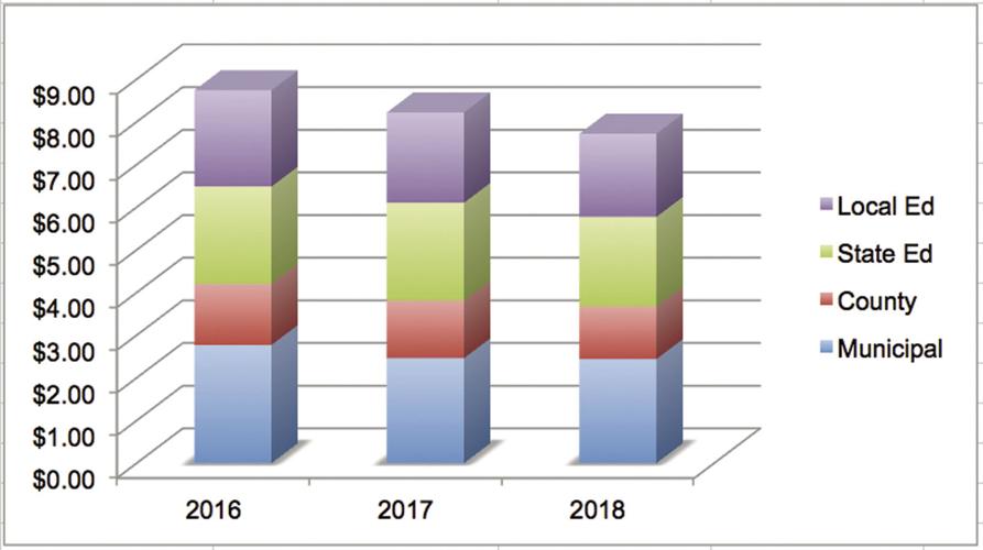 11-13 Moultonborough Tax Rate
