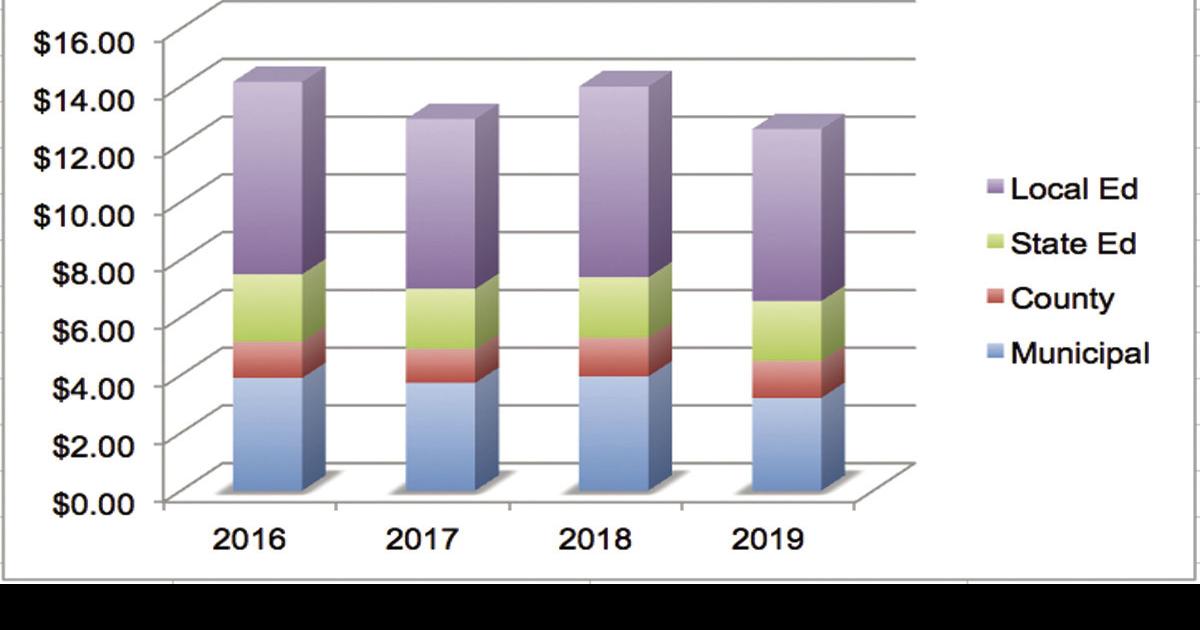 Alton tax rate drops nearly 11 percent Local News