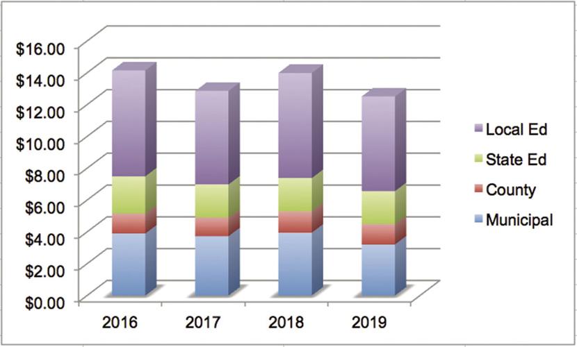 11-12 Alton Tax Rate