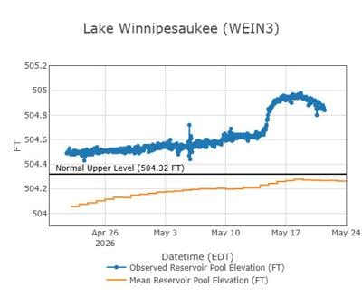 lake level