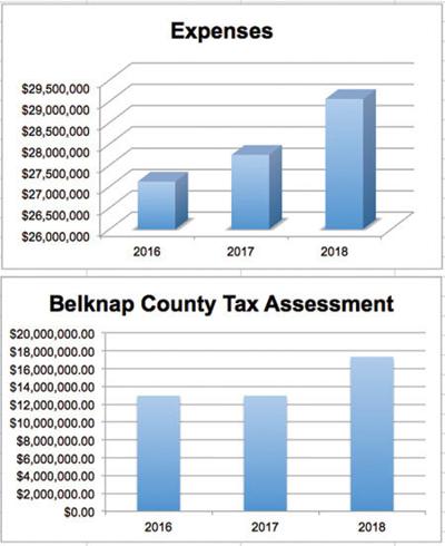 County tax skyrockets