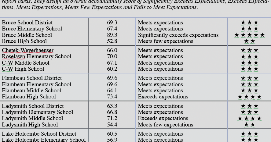School report cards offer something to brag about
